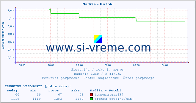 POVPREČJE :: Nadiža - Potoki :: temperatura | pretok | višina :: zadnji dan / 5 minut.