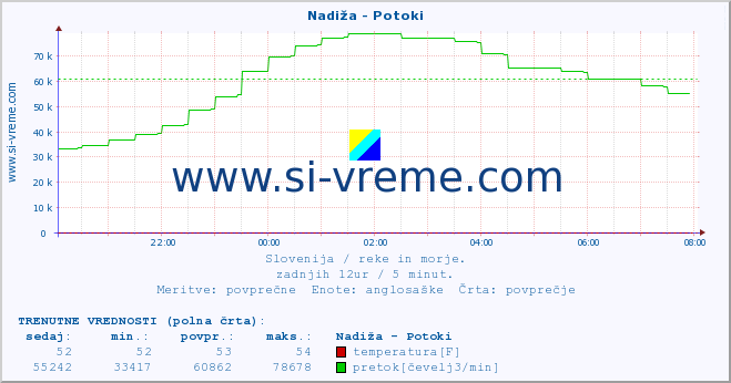 POVPREČJE :: Nadiža - Potoki :: temperatura | pretok | višina :: zadnji dan / 5 minut.