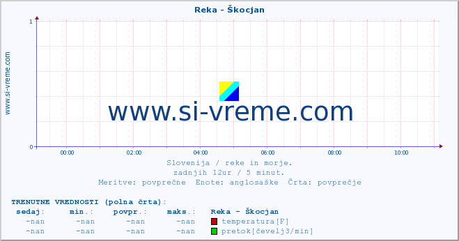 POVPREČJE :: Reka - Škocjan :: temperatura | pretok | višina :: zadnji dan / 5 minut.