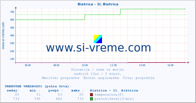 POVPREČJE :: Bistrica - Il. Bistrica :: temperatura | pretok | višina :: zadnji dan / 5 minut.