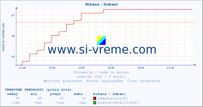 POVPREČJE :: Rižana - Dekani :: temperatura | pretok | višina :: zadnji dan / 5 minut.