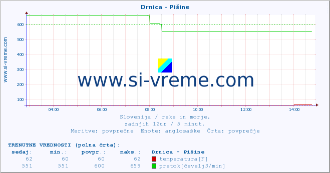 POVPREČJE :: Drnica - Pišine :: temperatura | pretok | višina :: zadnji dan / 5 minut.