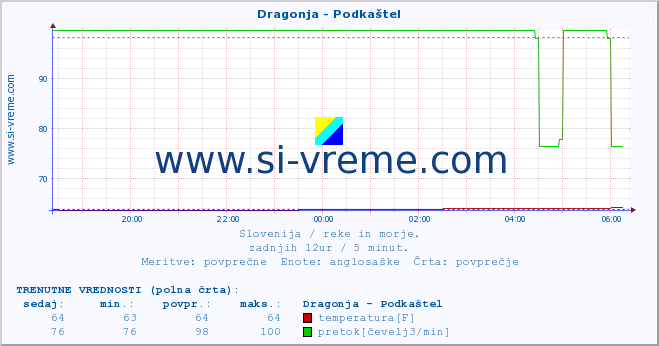 POVPREČJE :: Dragonja - Podkaštel :: temperatura | pretok | višina :: zadnji dan / 5 minut.