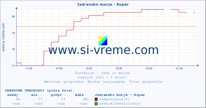 POVPREČJE :: Jadransko morje - Koper :: temperatura | pretok | višina :: zadnji dan / 5 minut.