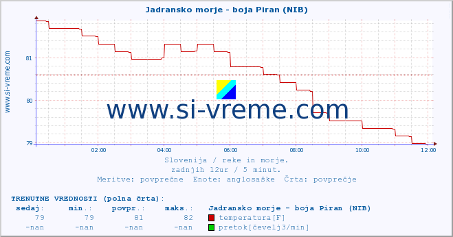 POVPREČJE :: Jadransko morje - boja Piran (NIB) :: temperatura | pretok | višina :: zadnji dan / 5 minut.