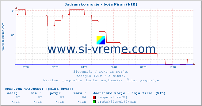 POVPREČJE :: Jadransko morje - boja Piran (NIB) :: temperatura | pretok | višina :: zadnji dan / 5 minut.