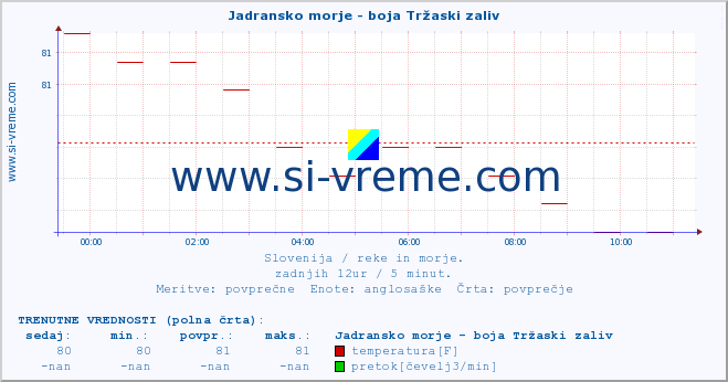 POVPREČJE :: Jadransko morje - boja Tržaski zaliv :: temperatura | pretok | višina :: zadnji dan / 5 minut.