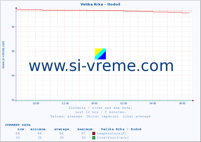  :: Velika Krka - Hodoš :: temperature | flow | height :: last day / 5 minutes.