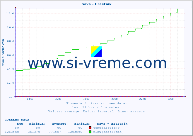  :: Sava - Hrastnik :: temperature | flow | height :: last day / 5 minutes.