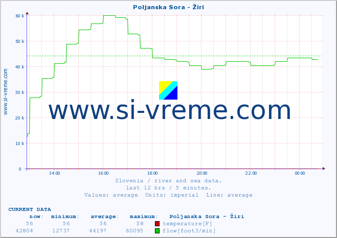  :: Poljanska Sora - Žiri :: temperature | flow | height :: last day / 5 minutes.