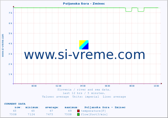  :: Poljanska Sora - Zminec :: temperature | flow | height :: last day / 5 minutes.