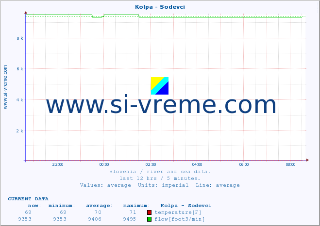  :: Kolpa - Sodevci :: temperature | flow | height :: last day / 5 minutes.