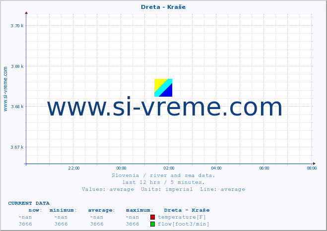  :: Dreta - Kraše :: temperature | flow | height :: last day / 5 minutes.