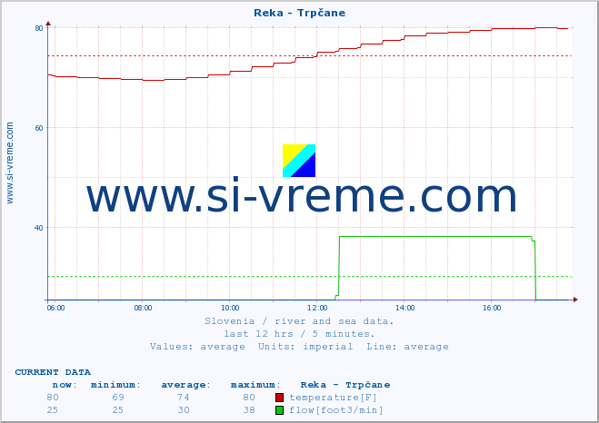  :: Reka - Trpčane :: temperature | flow | height :: last day / 5 minutes.