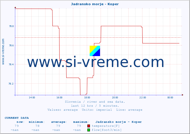  :: Jadransko morje - Koper :: temperature | flow | height :: last day / 5 minutes.