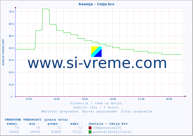 POVPREČJE :: Savinja - Celje brv :: temperatura | pretok | višina :: zadnji dan / 5 minut.