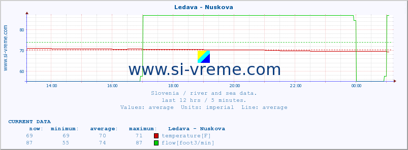  :: Ledava - Nuskova :: temperature | flow | height :: last day / 5 minutes.