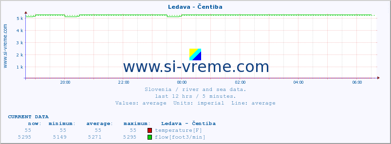  :: Ledava - Čentiba :: temperature | flow | height :: last day / 5 minutes.