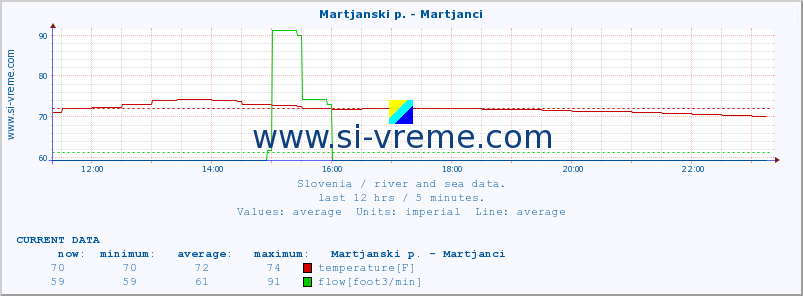  :: Martjanski p. - Martjanci :: temperature | flow | height :: last day / 5 minutes.