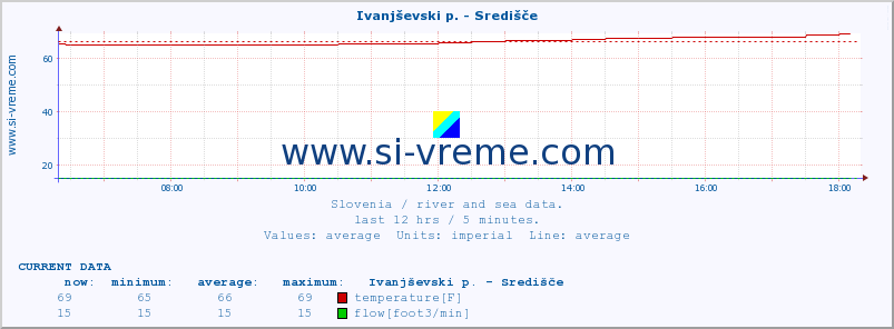  :: Ivanjševski p. - Središče :: temperature | flow | height :: last day / 5 minutes.