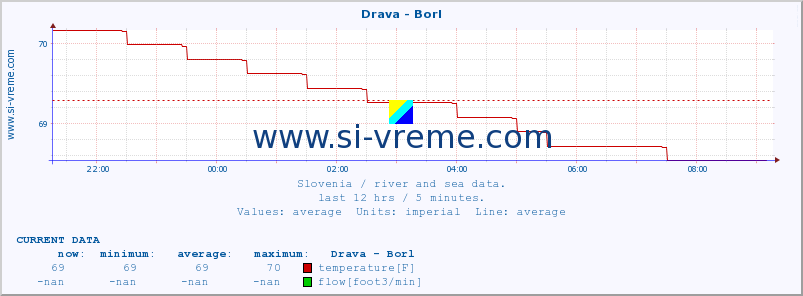  :: Drava - Borl :: temperature | flow | height :: last day / 5 minutes.