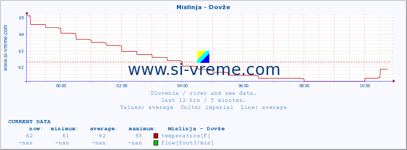  :: Mislinja - Dovže :: temperature | flow | height :: last day / 5 minutes.