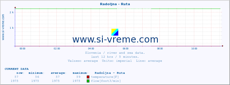  :: Radoljna - Ruta :: temperature | flow | height :: last day / 5 minutes.