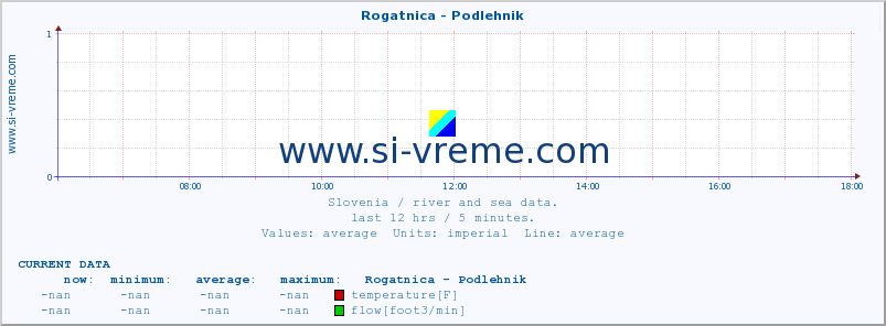  :: Rogatnica - Podlehnik :: temperature | flow | height :: last day / 5 minutes.