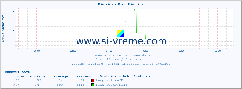  :: Bistrica - Boh. Bistrica :: temperature | flow | height :: last day / 5 minutes.