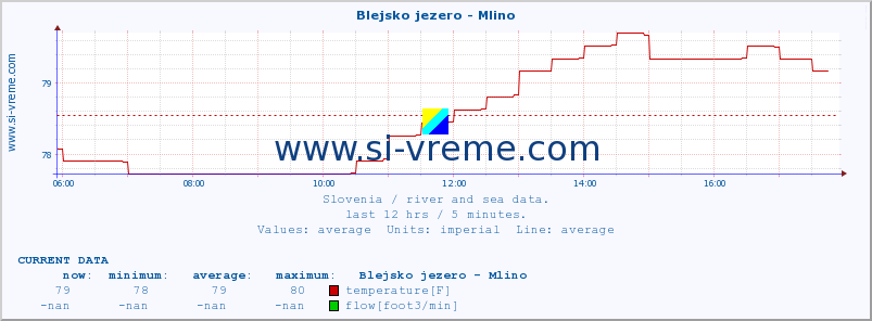  :: Blejsko jezero - Mlino :: temperature | flow | height :: last day / 5 minutes.