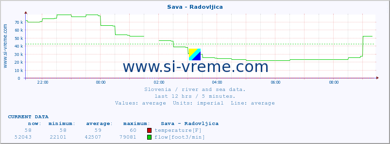  :: Sava - Radovljica :: temperature | flow | height :: last day / 5 minutes.