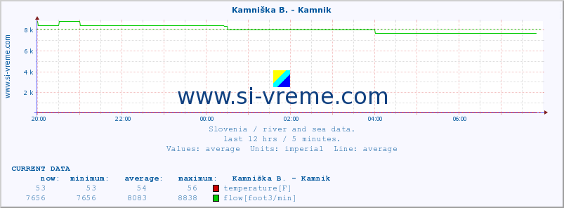  :: Kamniška B. - Kamnik :: temperature | flow | height :: last day / 5 minutes.