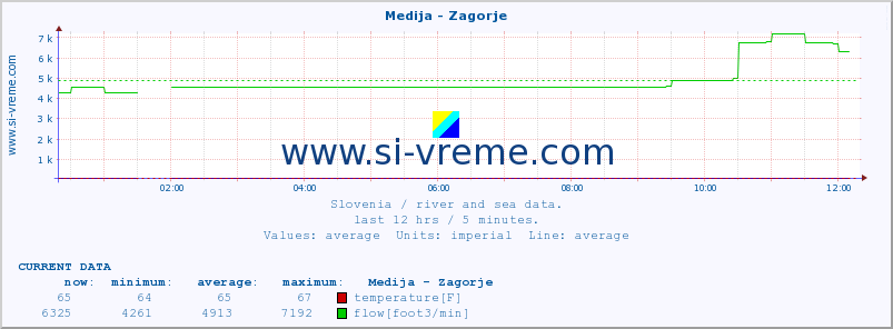  :: Medija - Zagorje :: temperature | flow | height :: last day / 5 minutes.