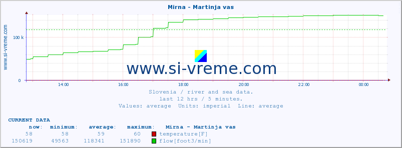  :: Mirna - Martinja vas :: temperature | flow | height :: last day / 5 minutes.