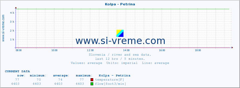  :: Kolpa - Petrina :: temperature | flow | height :: last day / 5 minutes.