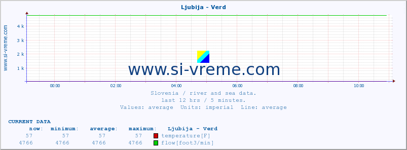  :: Ljubija - Verd :: temperature | flow | height :: last day / 5 minutes.