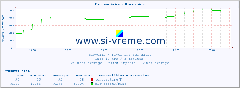  :: Borovniščica - Borovnica :: temperature | flow | height :: last day / 5 minutes.