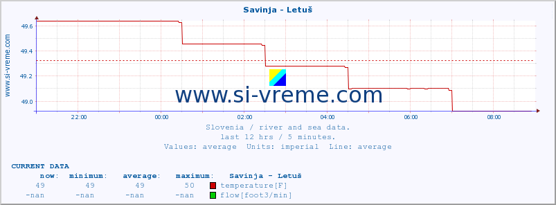  :: Savinja - Letuš :: temperature | flow | height :: last day / 5 minutes.