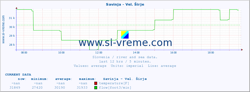  :: Savinja - Vel. Širje :: temperature | flow | height :: last day / 5 minutes.