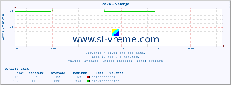  :: Paka - Velenje :: temperature | flow | height :: last day / 5 minutes.