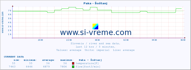  :: Paka - Šoštanj :: temperature | flow | height :: last day / 5 minutes.