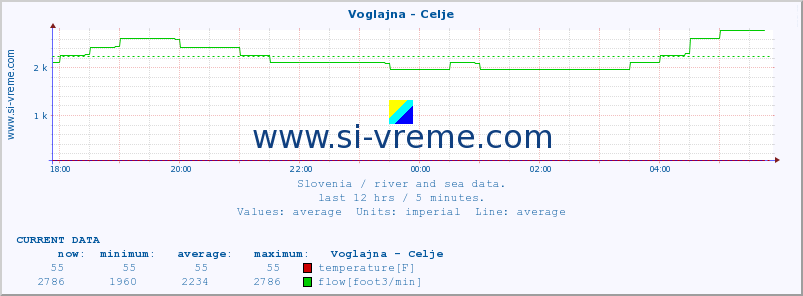  :: Voglajna - Celje :: temperature | flow | height :: last day / 5 minutes.