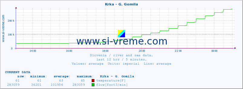  :: Krka - G. Gomila :: temperature | flow | height :: last day / 5 minutes.