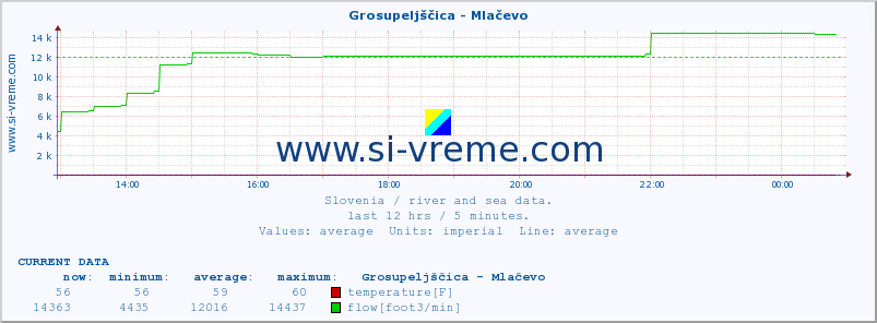  :: Grosupeljščica - Mlačevo :: temperature | flow | height :: last day / 5 minutes.