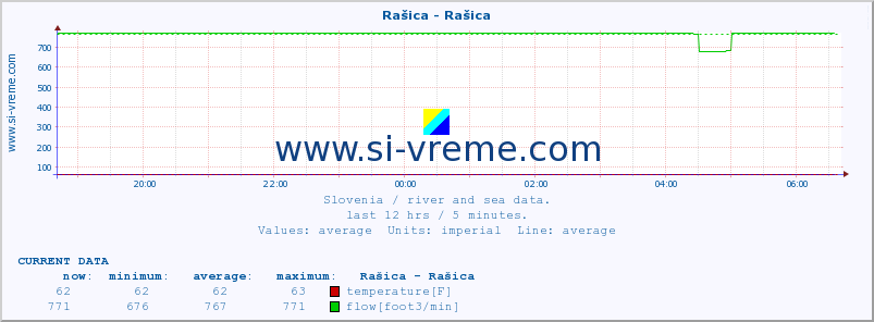  :: Rašica - Rašica :: temperature | flow | height :: last day / 5 minutes.