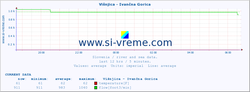  :: Višnjica - Ivančna Gorica :: temperature | flow | height :: last day / 5 minutes.