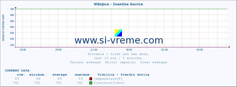  :: Višnjica - Ivančna Gorica :: temperature | flow | height :: last day / 5 minutes.