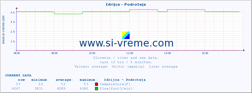  :: Idrijca - Podroteja :: temperature | flow | height :: last day / 5 minutes.