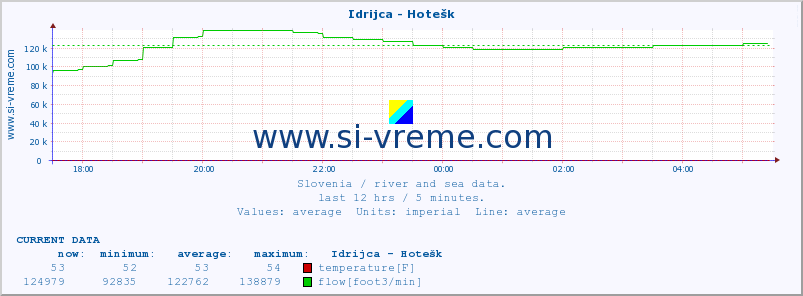  :: Idrijca - Hotešk :: temperature | flow | height :: last day / 5 minutes.