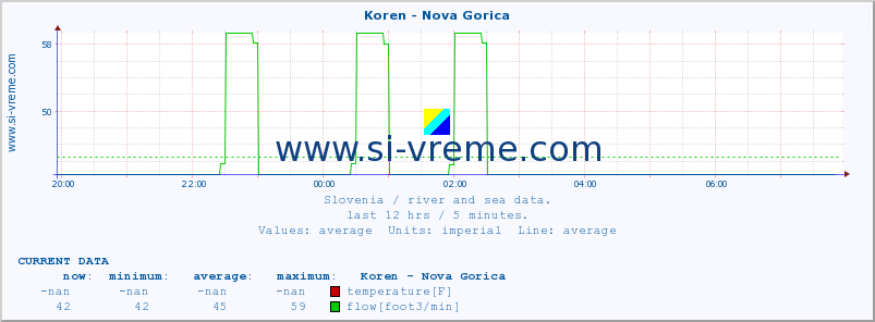  :: Koren - Nova Gorica :: temperature | flow | height :: last day / 5 minutes.